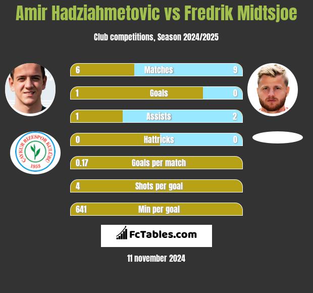 Amir Hadziahmetovic vs Fredrik Midtsjoe h2h player stats