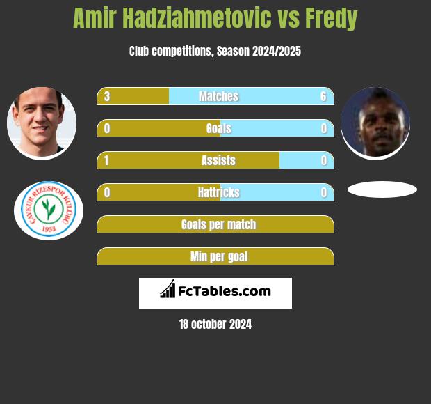 Amir Hadziahmetovic vs Fredy h2h player stats