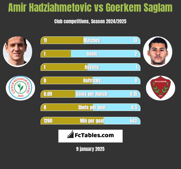 Amir Hadziahmetovic vs Goerkem Saglam h2h player stats