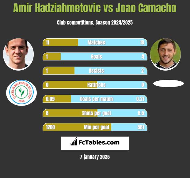 Amir Hadziahmetovic vs Joao Camacho h2h player stats