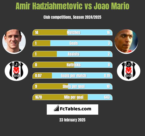 Amir Hadziahmetovic vs Joao Mario h2h player stats