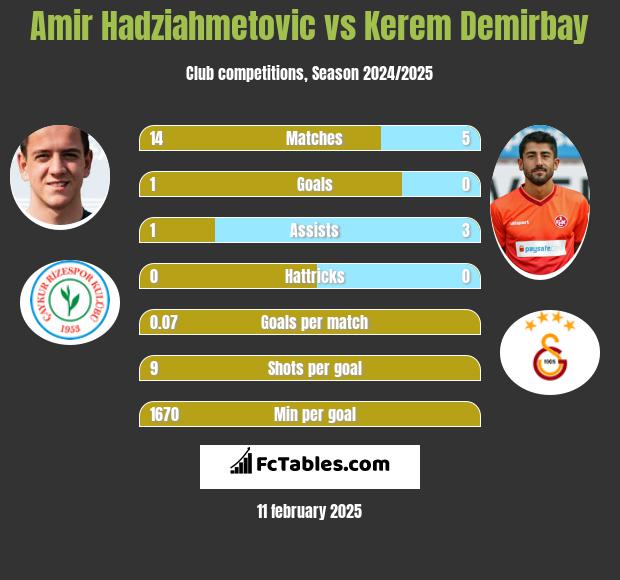 Amir Hadziahmetovic vs Kerem Demirbay h2h player stats