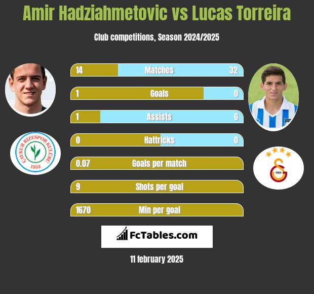 Amir Hadziahmetovic vs Lucas Torreira h2h player stats