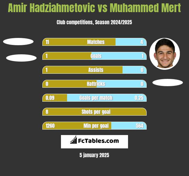 Amir Hadziahmetovic vs Muhammed Mert h2h player stats