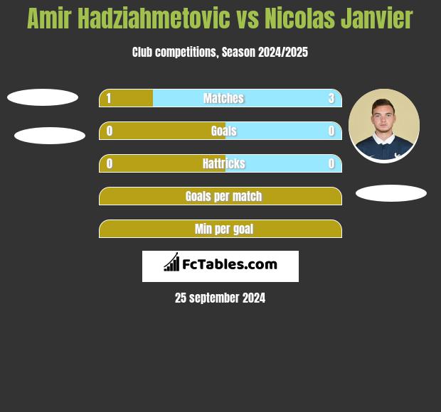 Amir Hadziahmetovic vs Nicolas Janvier h2h player stats