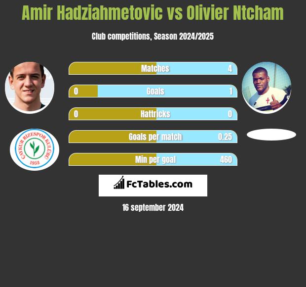 Amir Hadziahmetovic vs Olivier Ntcham h2h player stats