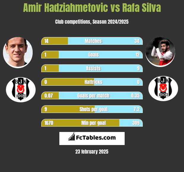 Amir Hadziahmetovic vs Rafa Silva h2h player stats