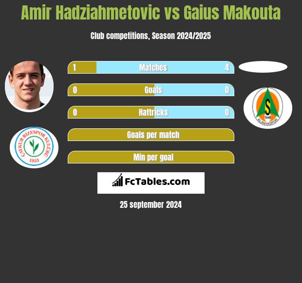 Amir Hadziahmetovic vs Gaius Makouta h2h player stats