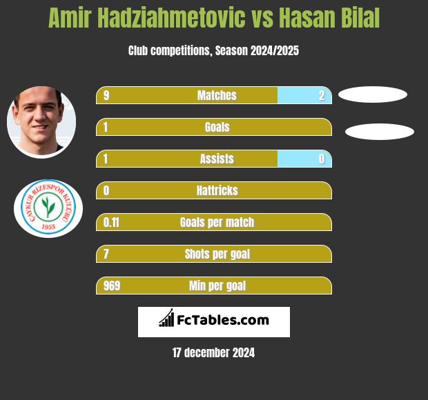 Amir Hadziahmetovic vs Hasan Bilal h2h player stats