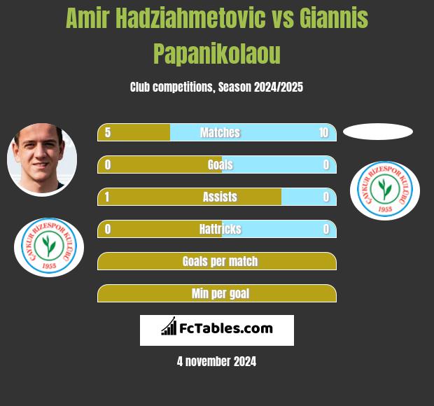 Amir Hadziahmetovic vs Giannis Papanikolaou h2h player stats