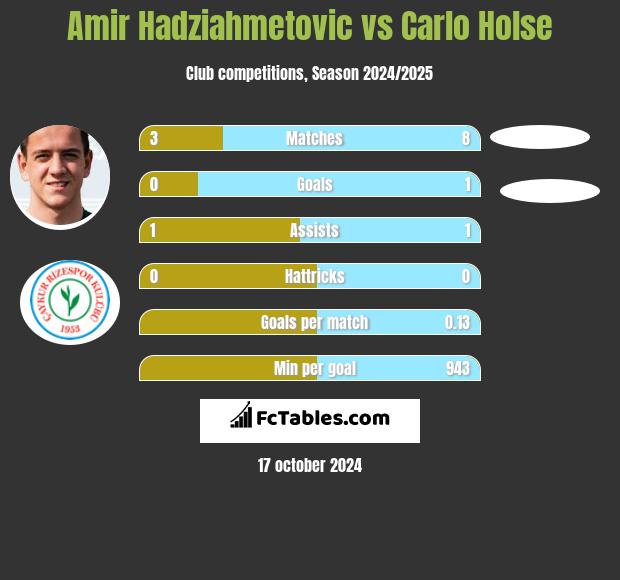 Amir Hadziahmetovic vs Carlo Holse h2h player stats