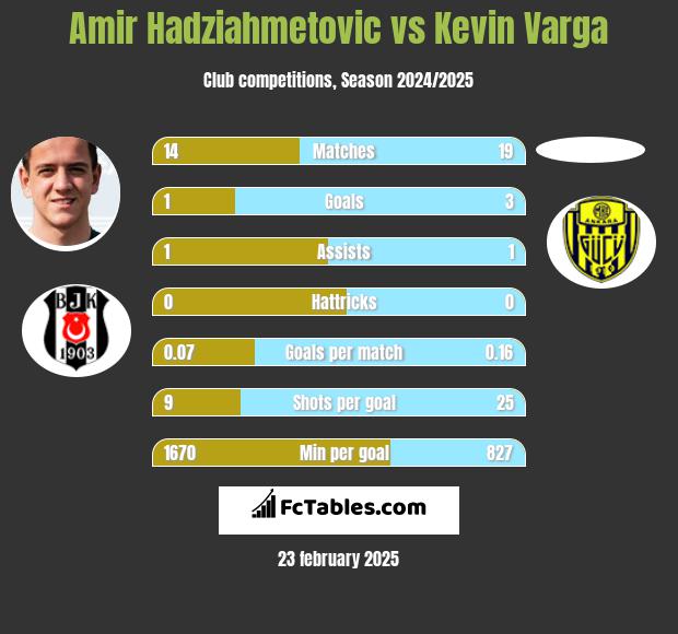 Amir Hadziahmetovic vs Kevin Varga h2h player stats