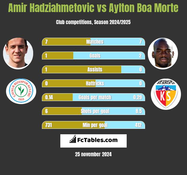 Amir Hadziahmetovic vs Aylton Boa Morte h2h player stats