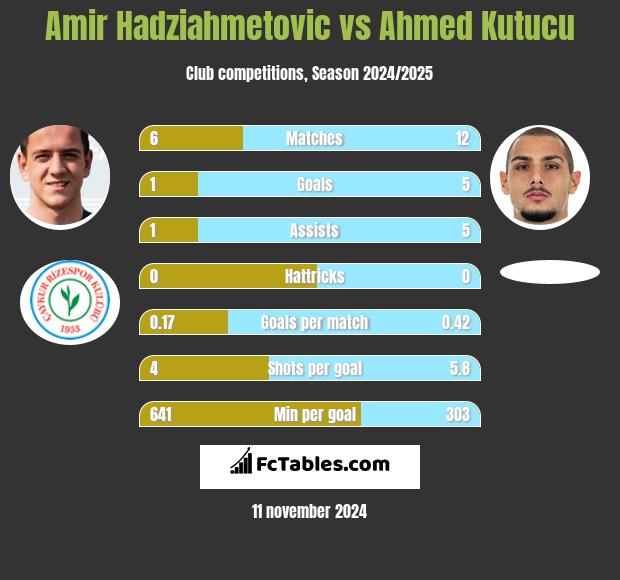 Amir Hadziahmetovic vs Ahmed Kutucu h2h player stats