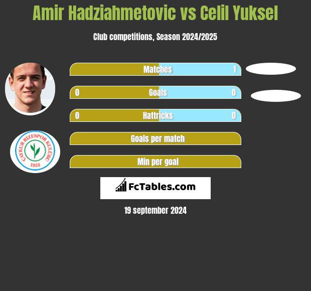 Amir Hadziahmetovic vs Celil Yuksel h2h player stats