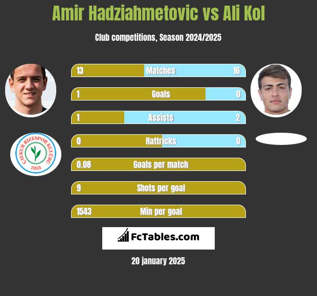 Amir Hadziahmetovic vs Ali Kol h2h player stats