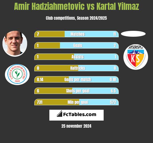 Amir Hadziahmetovic vs Kartal Yilmaz h2h player stats