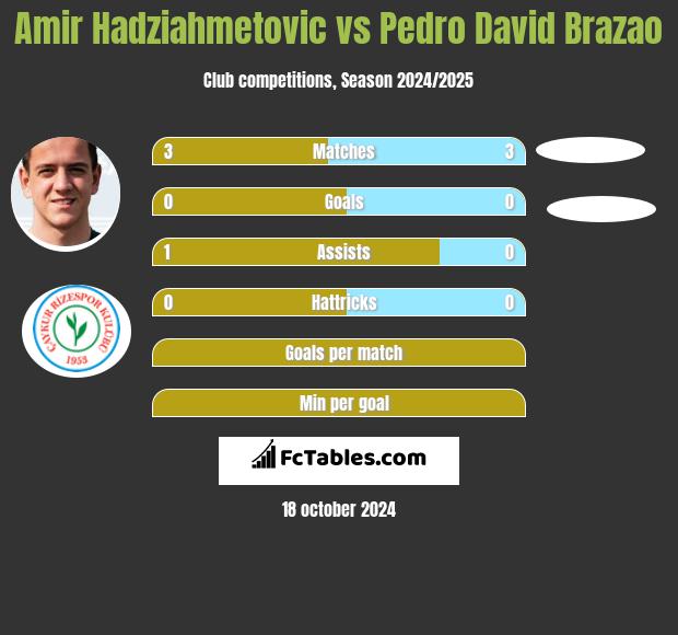 Amir Hadziahmetovic vs Pedro David Brazao h2h player stats