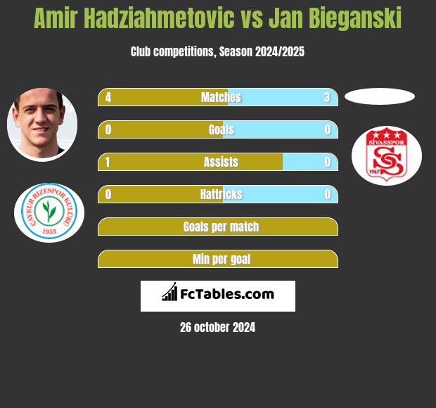 Amir Hadziahmetovic vs Jan Bieganski h2h player stats