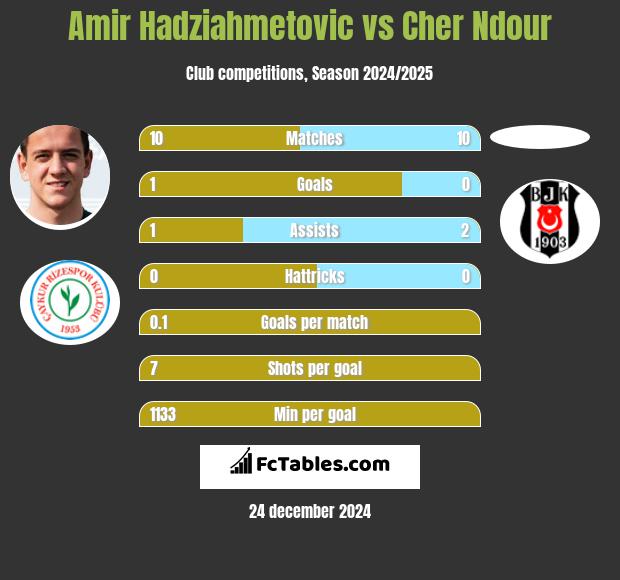 Amir Hadziahmetovic vs Cher Ndour h2h player stats