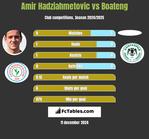 Amir Hadziahmetovic vs Boateng h2h player stats