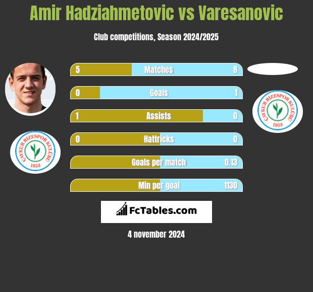 Amir Hadziahmetovic vs Varesanovic h2h player stats