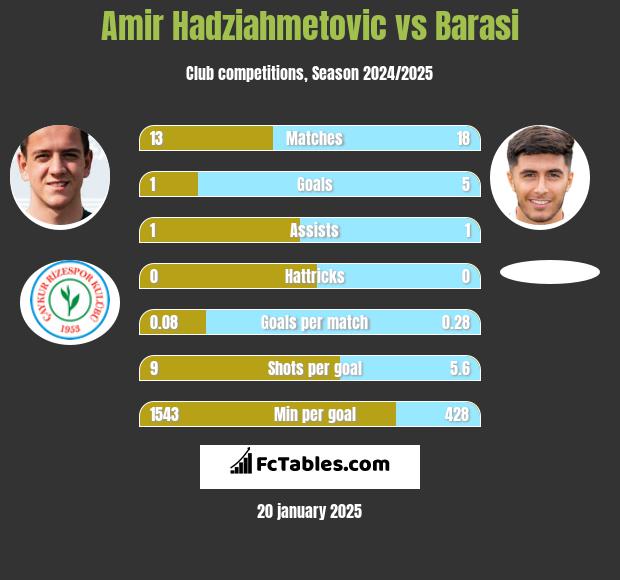 Amir Hadziahmetovic vs Barasi h2h player stats