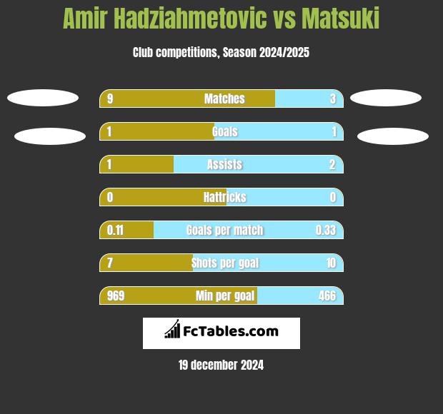 Amir Hadziahmetovic vs Matsuki h2h player stats