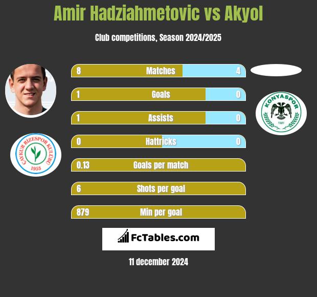 Amir Hadziahmetovic vs Akyol h2h player stats