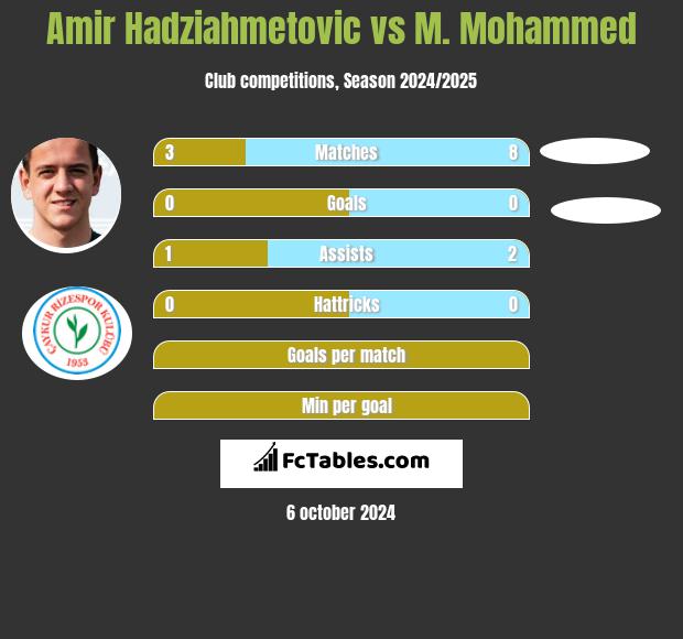 Amir Hadziahmetovic vs M. Mohammed h2h player stats