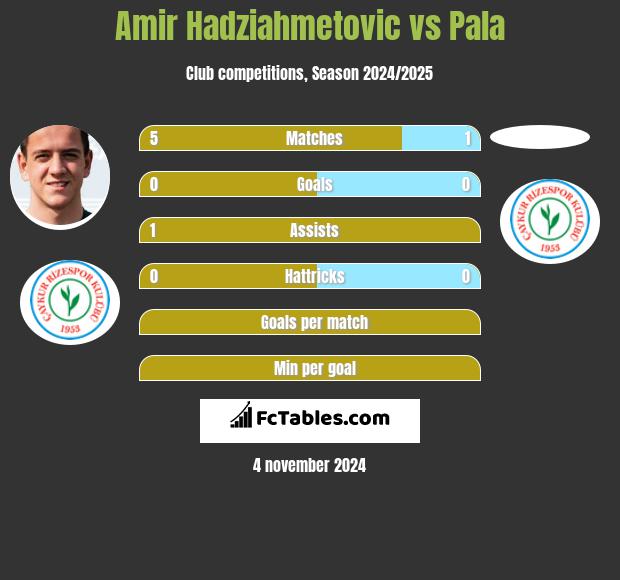 Amir Hadziahmetovic vs Pala h2h player stats