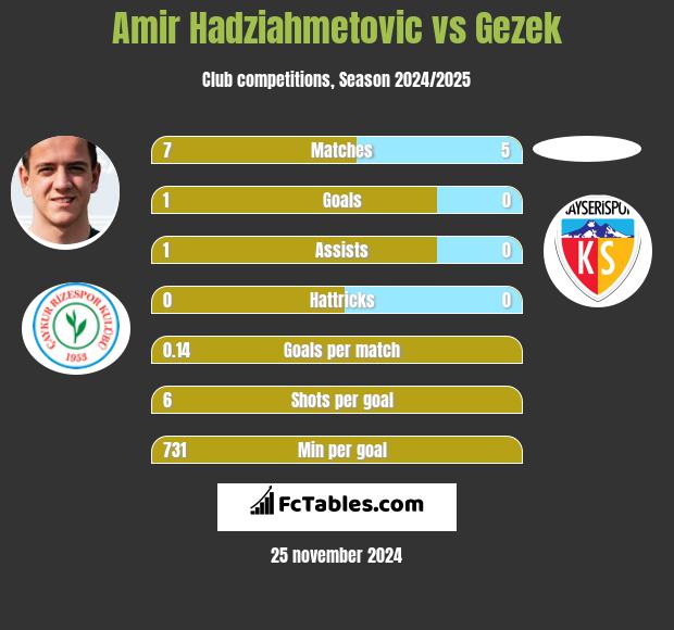 Amir Hadziahmetovic vs Gezek h2h player stats