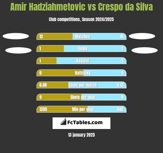 Amir Hadziahmetovic vs Crespo da Silva h2h player stats