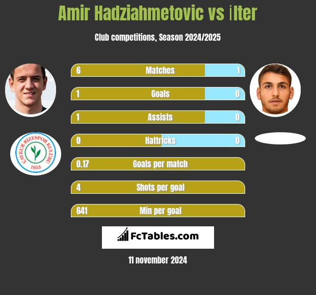 Amir Hadziahmetovic vs İlter h2h player stats