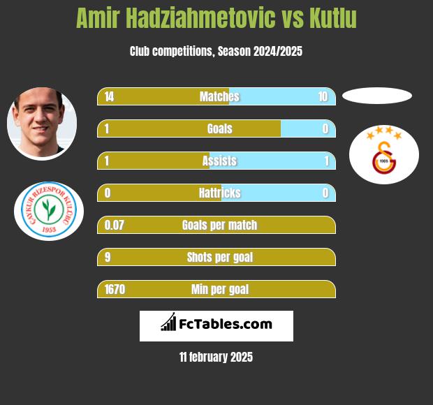 Amir Hadziahmetovic vs Kutlu h2h player stats