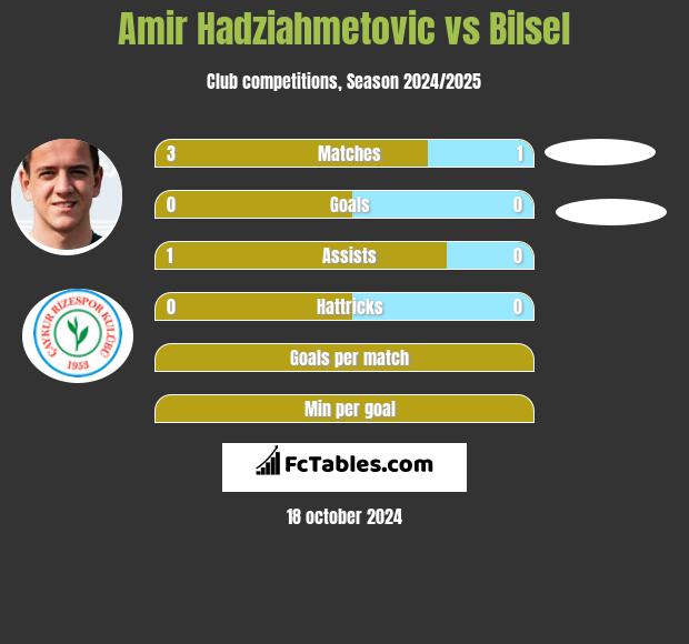 Amir Hadziahmetovic vs Bilsel h2h player stats