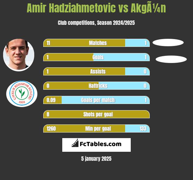 Amir Hadziahmetovic vs AkgÃ¼n h2h player stats