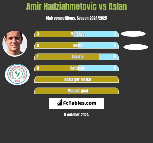 Amir Hadziahmetovic vs Aslan h2h player stats