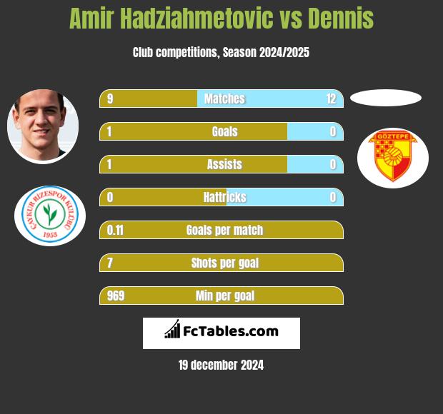 Amir Hadziahmetovic vs Dennis h2h player stats