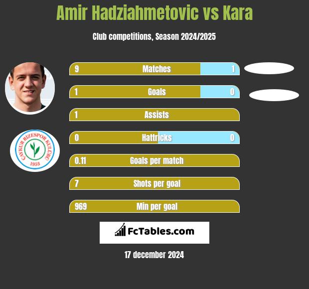 Amir Hadziahmetovic vs Kara h2h player stats