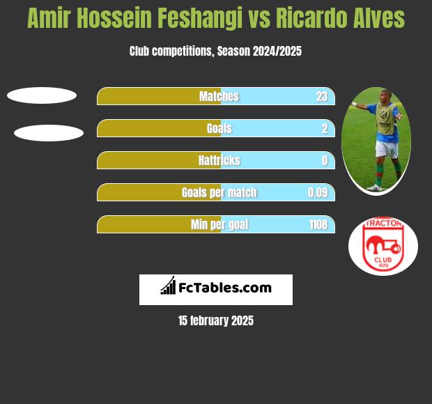 Amir Hossein Feshangi vs Ricardo Alves h2h player stats