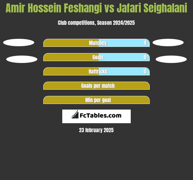 Amir Hossein Feshangi vs Jafari Seighalani h2h player stats