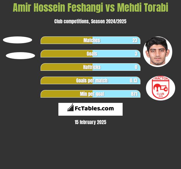 Amir Hossein Feshangi vs Mehdi Torabi h2h player stats