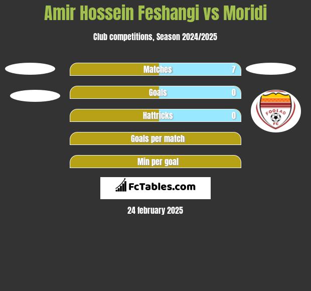 Amir Hossein Feshangi vs Moridi h2h player stats