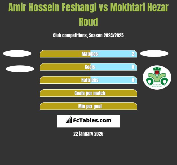 Amir Hossein Feshangi vs Mokhtari Hezar Roud h2h player stats