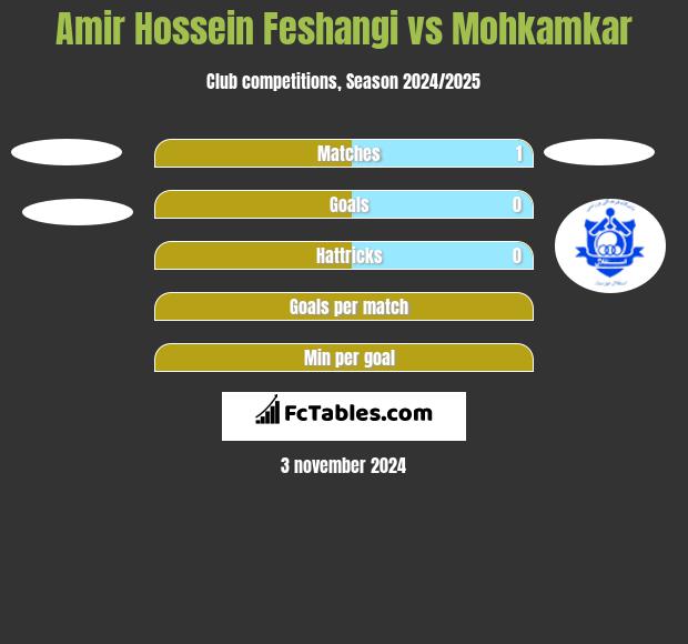 Amir Hossein Feshangi vs Mohkamkar h2h player stats