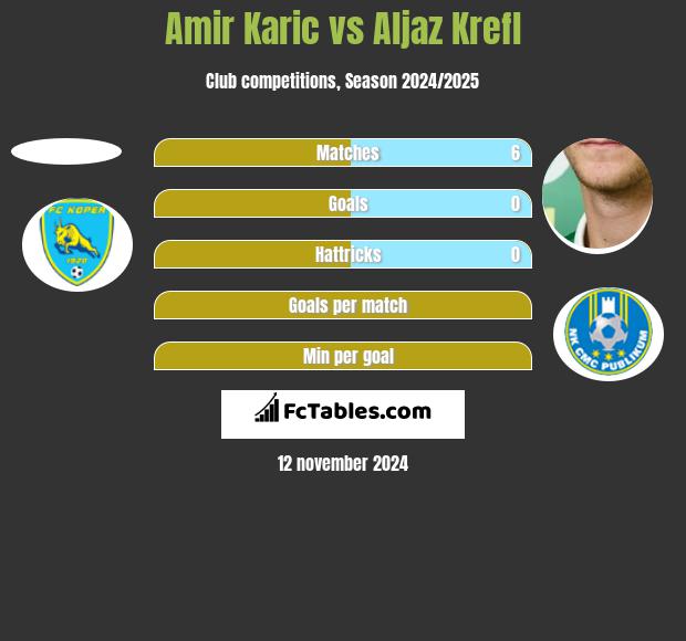 Amir Karic vs Aljaz Krefl h2h player stats