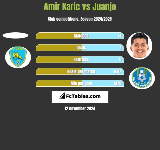 Amir Karic vs Juanjo h2h player stats