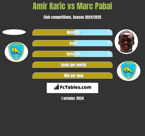 Amir Karic vs Marc Pabai h2h player stats