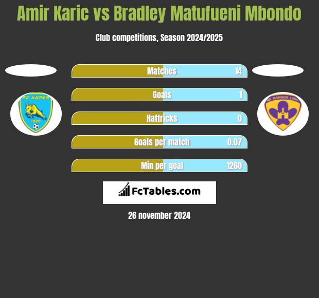 Amir Karic vs Bradley Matufueni Mbondo h2h player stats